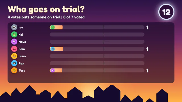 Who goes on trial: a bar for each player fills as votes come in, over a sunset village skyline.